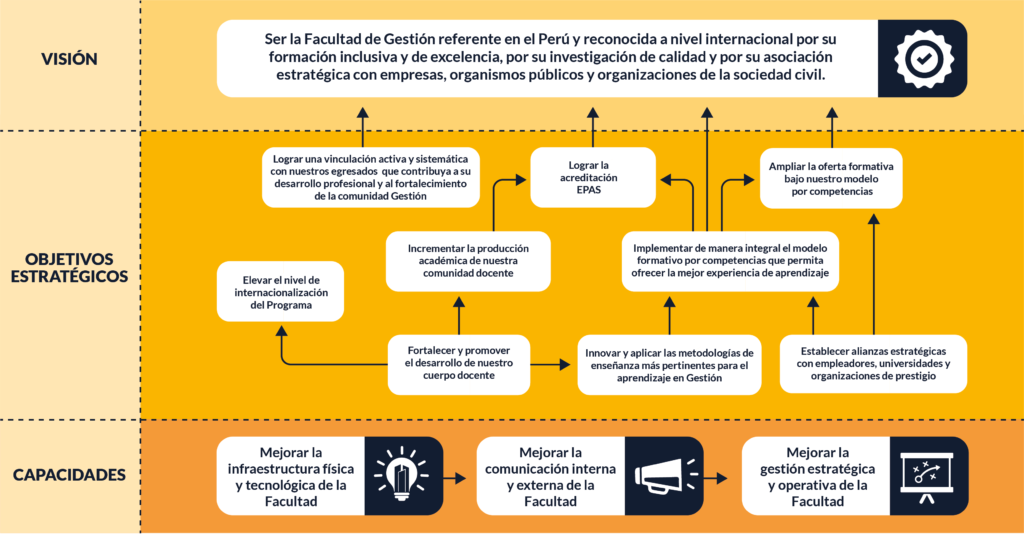 Propuesta Estratégica | Facultad de Gestión y Alta Dirección PUCP